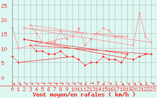 Courbe de la force du vent pour Evreux (27)