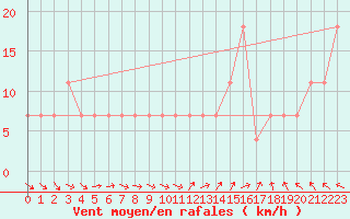 Courbe de la force du vent pour Connaught Airport