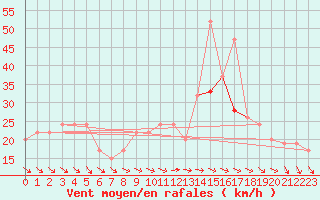 Courbe de la force du vent pour Isle Of Portland