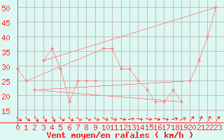 Courbe de la force du vent pour Pelkosenniemi Pyhatunturi