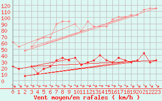 Courbe de la force du vent pour Rax / Seilbahn-Bergstat