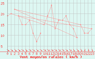Courbe de la force du vent pour Tortosa