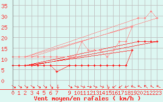 Courbe de la force du vent pour Kettstaka