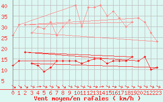 Courbe de la force du vent pour Cos (09)