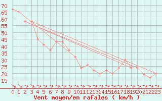 Courbe de la force du vent pour Tanegashima