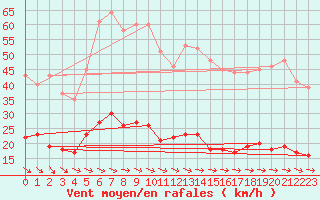 Courbe de la force du vent pour Ile d