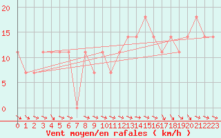 Courbe de la force du vent pour Obertauern