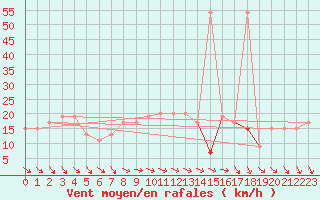 Courbe de la force du vent pour Vindebaek Kyst