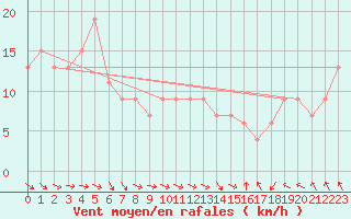 Courbe de la force du vent pour Leek Thorncliffe