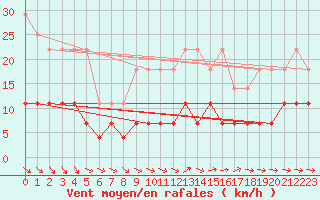 Courbe de la force du vent pour Kroppefjaell-Granan
