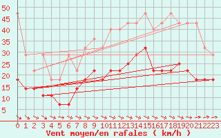 Courbe de la force du vent pour Quickborn