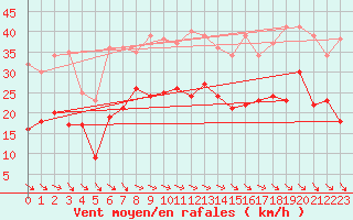 Courbe de la force du vent pour Elpersbuettel