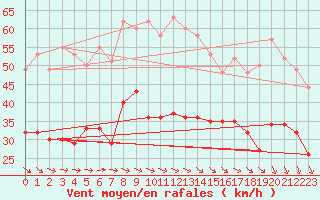 Courbe de la force du vent pour Calais / Marck (62)