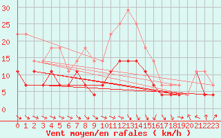 Courbe de la force du vent pour Banloc