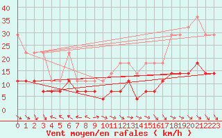 Courbe de la force du vent pour Kleiner Feldberg / Taunus