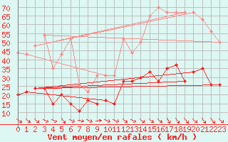 Courbe de la force du vent pour Nmes - Garons (30)