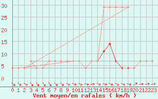 Courbe de la force du vent pour Turi