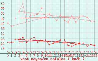 Courbe de la force du vent pour Sgur (12)