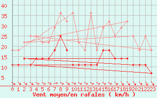 Courbe de la force du vent pour Mont-Rigi (Be)