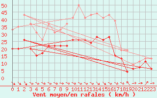 Courbe de la force du vent pour Muret (31)