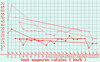 Courbe de la force du vent pour Le Puy - Loudes (43)