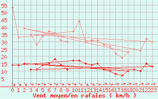 Courbe de la force du vent pour Braunlage