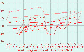 Courbe de la force du vent pour Sanirajak