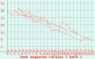 Courbe de la force du vent pour Tain Range