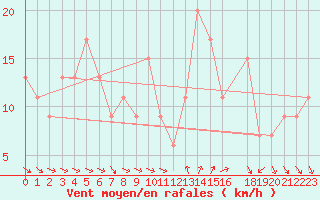 Courbe de la force du vent pour Marina Di Ginosa