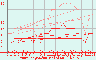 Courbe de la force du vent pour Trappes (78)