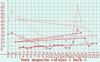 Courbe de la force du vent pour Agen (47)