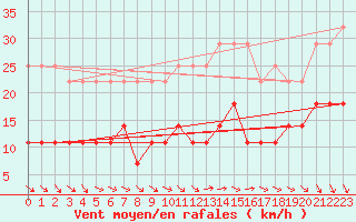 Courbe de la force du vent pour Portalegre