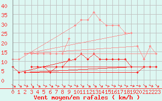 Courbe de la force du vent pour Pobra de Trives, San Mamede