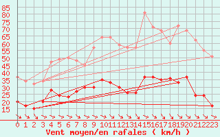 Courbe de la force du vent pour Perpignan (66)