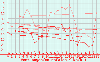 Courbe de la force du vent pour Rodez (12)