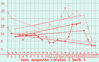 Courbe de la force du vent pour Saint-Brieuc (22)