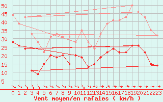 Courbe de la force du vent pour Ile de Groix (56)