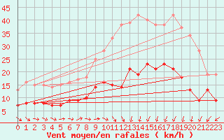 Courbe de la force du vent pour Boizenburg