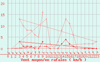 Courbe de la force du vent pour Miribel-les-Echelles (38)