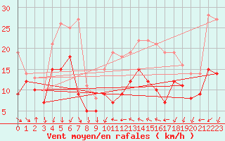 Courbe de la force du vent pour Porto-Vecchio (2A)