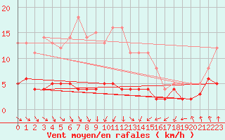 Courbe de la force du vent pour Carlsfeld