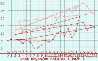 Courbe de la force du vent pour Cognac (16)