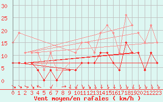 Courbe de la force du vent pour Clermont-Ferrand (63)