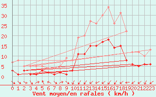 Courbe de la force du vent pour Nancy - Essey (54)
