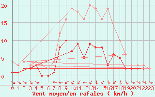 Courbe de la force du vent pour Kaisersbach-Cronhuette