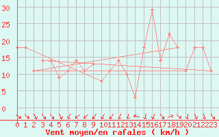Courbe de la force du vent pour Sedom