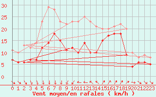 Courbe de la force du vent pour Jomfruland Fyr