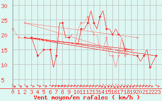 Courbe de la force du vent pour Bournemouth (UK)