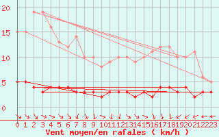 Courbe de la force du vent pour Chteau-Chinon (58)