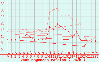 Courbe de la force du vent pour Saint-Brieuc (22)